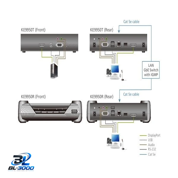 Extender KVM sur IP DisplayPort 4K (Émetteur) - Vue 3